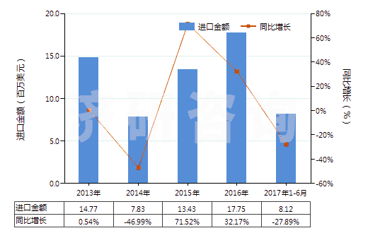 2013-2017年6月中國結(jié)構(gòu)上含有一個非稠合噻唑環(huán)系的化合物(HS29341000)進口總額及增速統(tǒng)計 2013-2017年6月中國結(jié)構(gòu)上含有一個非稠合噻唑環(huán)系的化合物(HS29341000)進口總額及增速統(tǒng)計